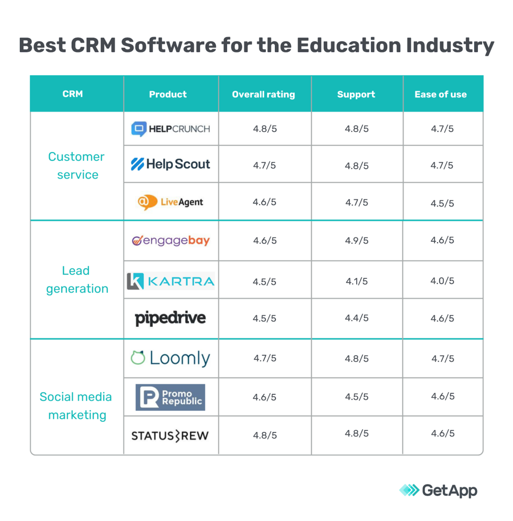 cel mai bun crm pentru industria educației