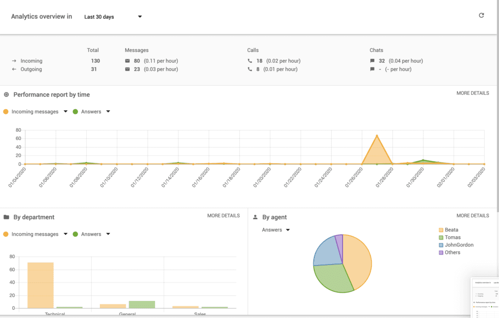 Tablou de bord de raportare în LiveAgent